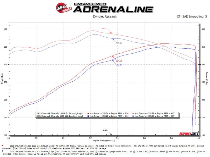 aFe Gemini XV 4in to Dual 3in 304 SS Cat-Back Exhaust w/ Cutout 19-21 GM Silverado/Sierra V8-6.2L - DTX Performance