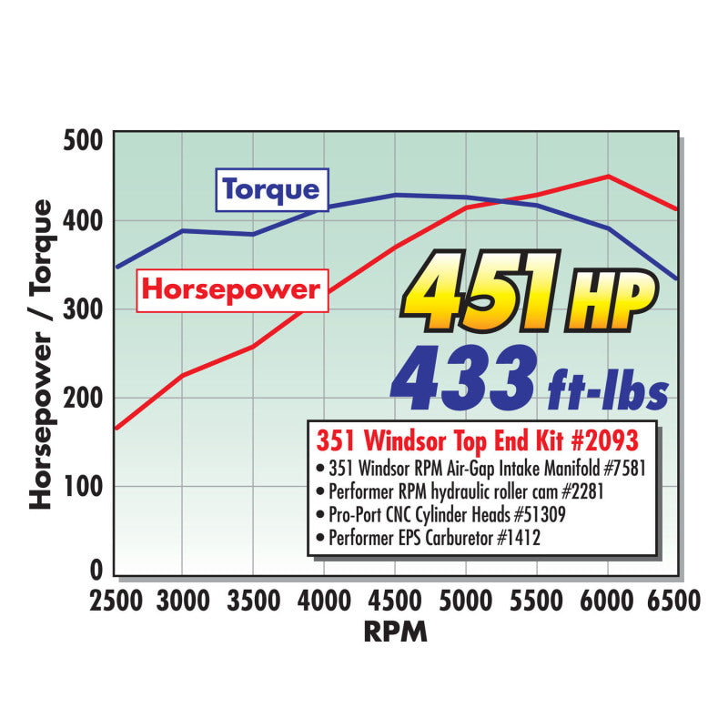 Edelbrock Power Package Toppower Package Top End Kit RPM for 383-427 SB Chevy (1957-86) 460+ Hp - DTX Performance