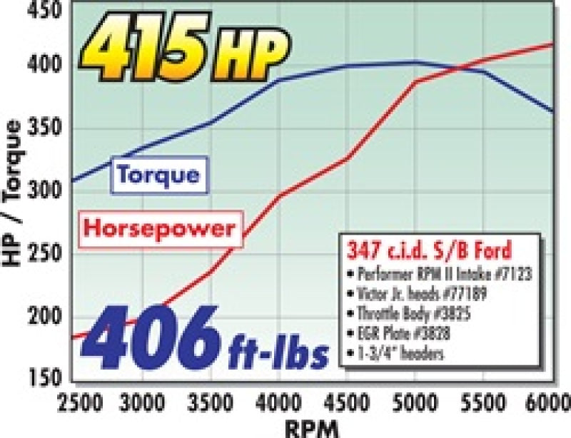 Edelbrock Ford Mustang 5 0L Performer RPM II Manifold - DTX Performance