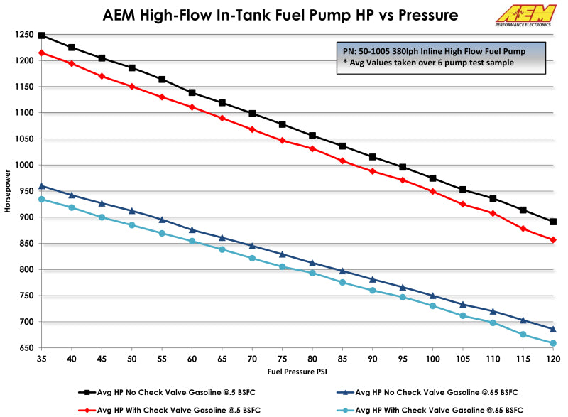 AEM 380LPH High Pressure Fuel Pump -6AN Female Out, -10AN Female In - DTX Performance