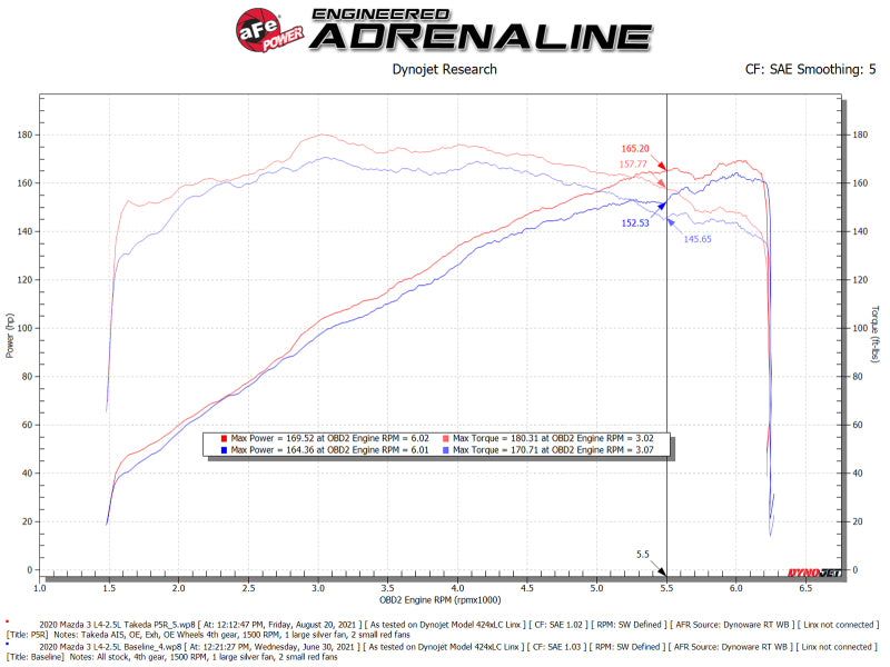 aFe Takeda Momentum Cold Air Intake System w/ Pro 5R Filter Mazda 3 19-21 L4-2.5L - DTX Performance