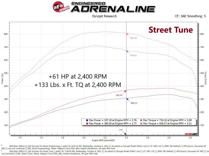 aFe SCORCHER Pro Performance Tuner RAM Diesel Trucks 13-18 L6-6.7L (td) - DTX Performance