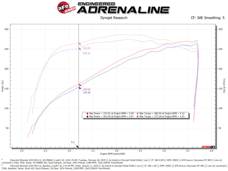 aFe Momentum GT Pro DRY S Cold Air Intake System 19-21 GM SUV 5.3L V8 - DTX Performance