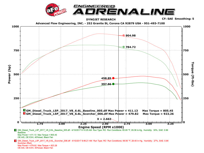 aFe Scorcher Blue Power Module w/Monitor 17-20 GM Diesel Trucks V8-6.6L (td) 5LP - DTX Performance