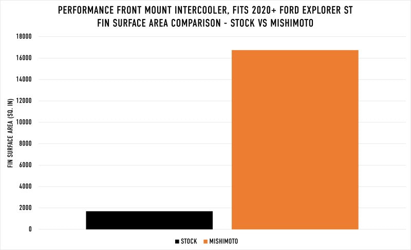 Mishimoto Ford Explorer ST 2020+ Performance Intercooler - Silver - DTX Performance