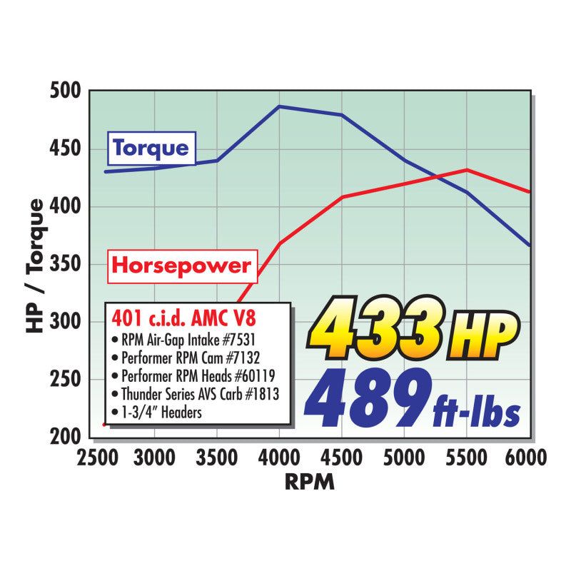 Edelbrock Performer RPM AMC Head (Complete) - DTX Performance