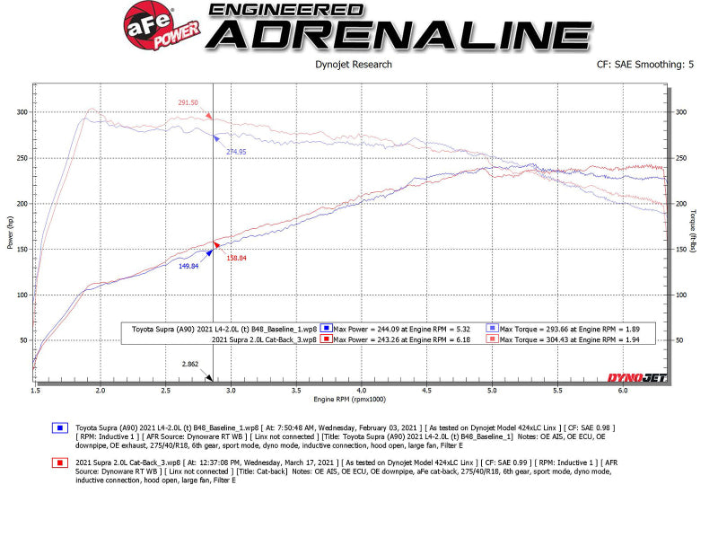 aFe POWER Takeda 2021 Toyota Supra 2.0L (t) 2.5in-3in 304 SS CB Exhaust w/ Black Tips - DTX Performance