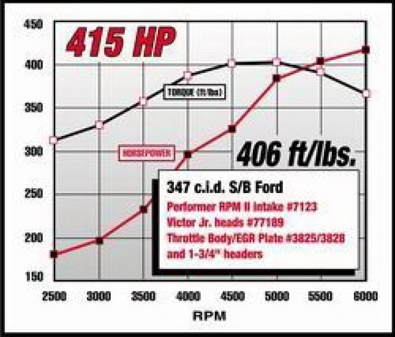 Edelbrock Ford Mustang 5 0L Performer RPM II Manifold - DTX Performance