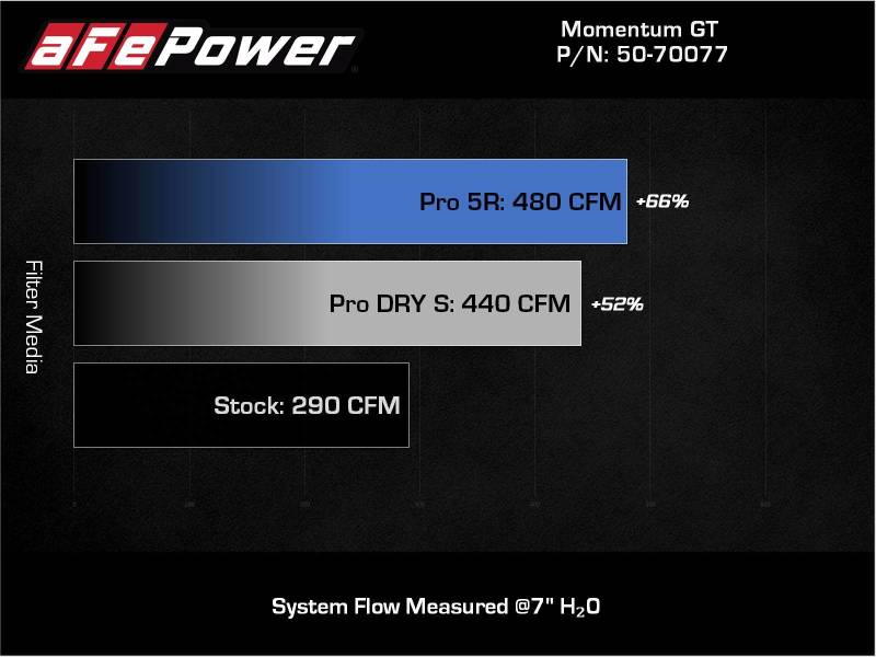 aFe 20-22 Nissan Frontier V6-3.8L Momentum GT Cold Air Intake System w/ Pro DRY S Filter - DTX Performance