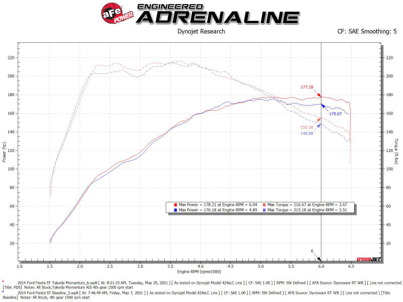 aFe POWER Momentum GT Pro Dry S Intake System 14-15 Ford Fiesta ST L4-1.6L (t) - DTX Performance