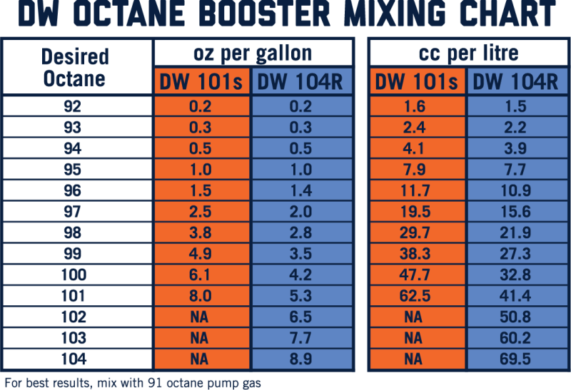 DeatschWerks 104R Race Octane Booster 32oz. Cans - Case of 8 - DTX Performance