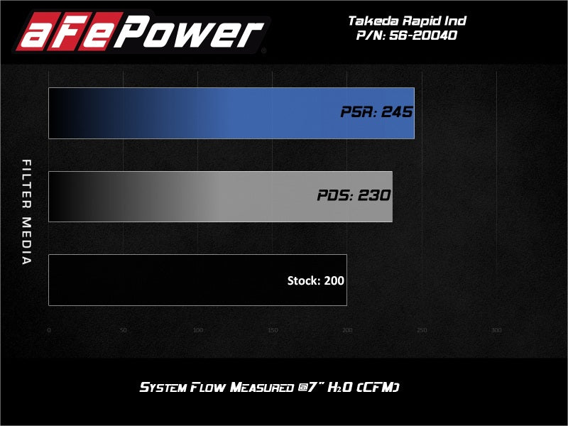 aFe Takeda Rapid Induction Cold Air Intake System w/ Pro 5R Mazda MX-5 Miata (ND) 16-19 L4-2.0L - DTX Performance