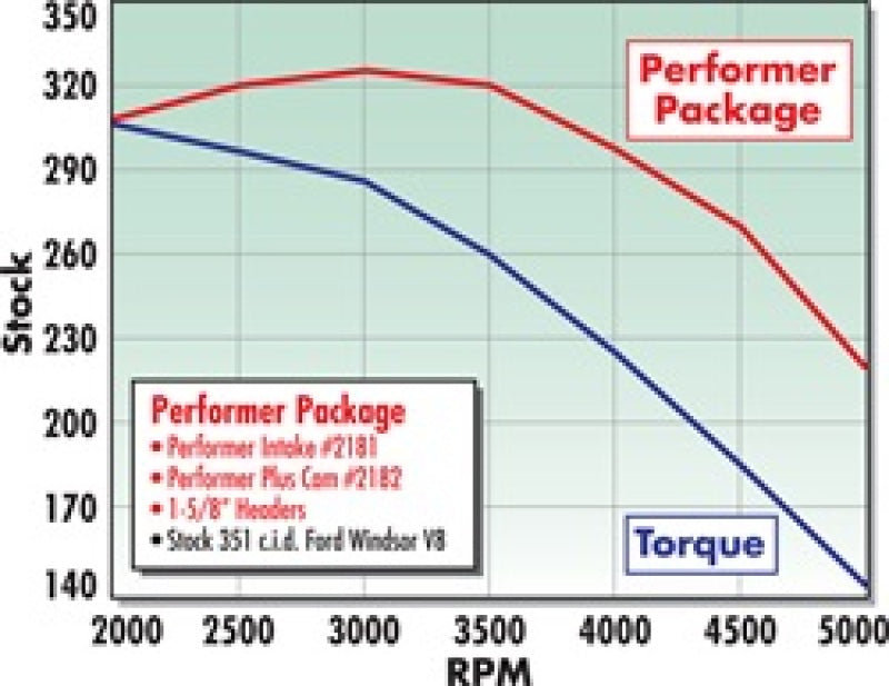 Edelbrock Perf Plus Cam and Lifters Kit Ford 351W - DTX Performance