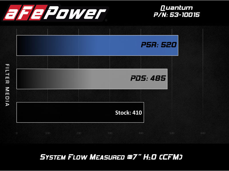 aFe Quantum Cold Air Intake System w/ Pro 5R Media 10-12 Dodge Ram Diesel Trucks L6-6.7L (td) - DTX Performance