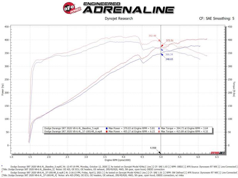 aFe 12-21 Jeep Grand Cherokee 6.4L Track Series Carbon Fiber Cold Air Intake System w/Pro 5R Filter - DTX Performance