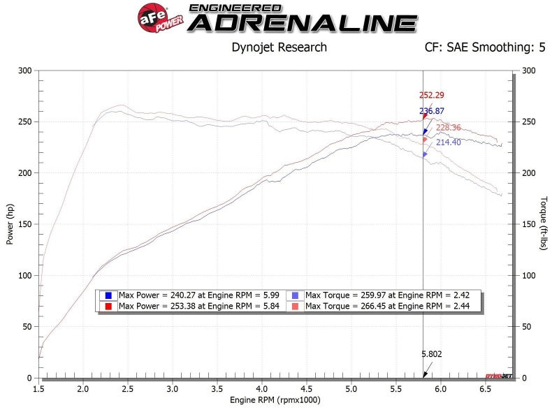 aFe 17-20 Hyundai i30 N L4-2.0L Takeda Momentum Cold Air Intake System w/ Pro 5R Media - DTX Performance