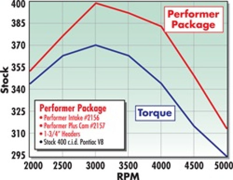 Edelbrock Perf Plus Cam and Lifters Kit Pontiac 350-455 - DTX Performance