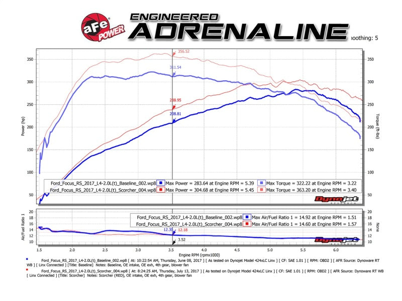 aFe POWER SCORCHER GT Module 16-17 Ford Focus RS L4-2.3L (t) - DTX Performance