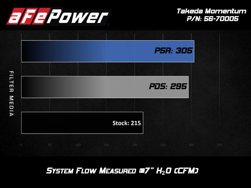 aFe Takeda Momentum Cold Air Intake System w/ Pro DRY S Media Hyundai Elantra Sport 17-20 L4-1.6T - DTX Performance