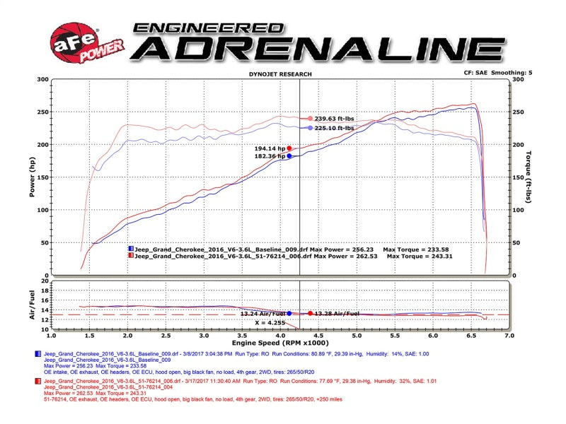 aFe Momentum GT Pro 5R Cold Air Intake System 16-17 Jeep Grand Cherokee V6-3.6L - DTX Performance