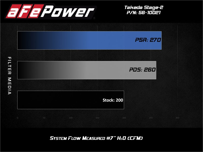 aFe Takeda Stage-2 P5R AIS 19-20 Hyundai Veloster N L4 2.0L - DTX Performance