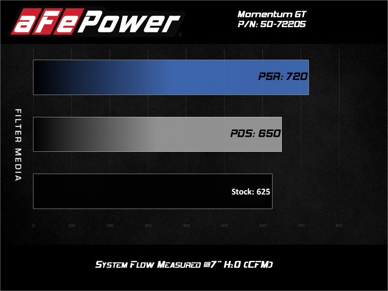 aFe Momentum GT 17-18 Dodge Charger/Challenger SRT Hellcat CAI(w/ Pro 5R Media Filter) - DTX Performance