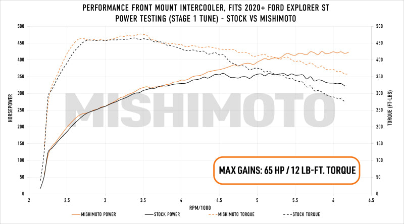 Mishimoto Ford Explorer ST 2020+ Performance Intercooler - Silver - DTX Performance