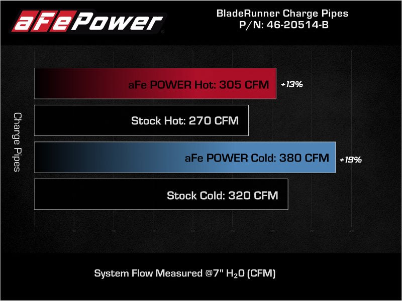 aFe BladeRunner 21-22 Ford F-150 Ecoboost V6-3.5L(tt) Aluminum Hot and Cold Charge Pipe Kit Black - DTX Performance