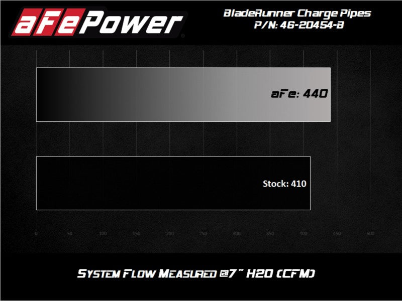 aFe BladeRunner Intercooler Hot & Cold Side Tubes Combo 20-21 GM Trucks 3.0L (td) - Black - DTX Performance