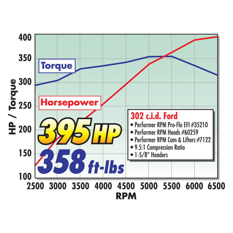 Edelbrock Single Perf RPM SBF 2 02 Head Comp - DTX Performance