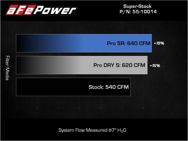 aFe Super Stock Carbon Fiber Pro Dry S Induction System 2021 RAM 1500 TRX V8-6.2L SC - DTX Performance