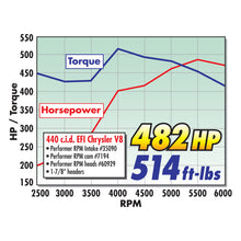 Load image into Gallery viewer, Edelbrock Perf RPM Cam and Lifters Kit Chrys 383-440 - DTX Performance