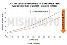 Load image into Gallery viewer, Mishimoto 2021+ BMW G8X M3/M4 Performance Intake Carbon Fiber Gloss - DTX Performance