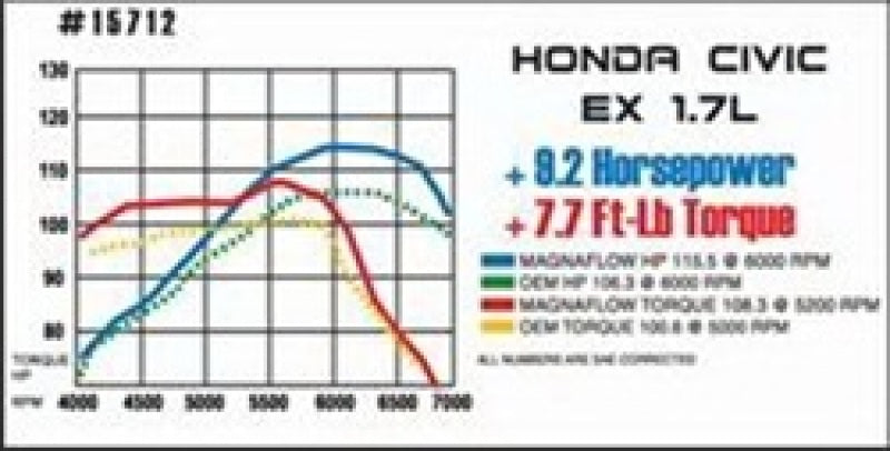 MagnaFlow Sys C/B Honda Civic 2001 - DTX Performance