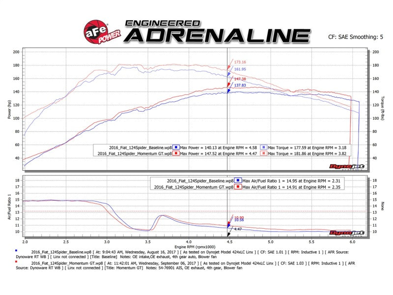 aFe Momentum GT Pro DRY S Cold Air Intake System 17-18 Fiat 124 Spider I4 1.4L (t) - DTX Performance