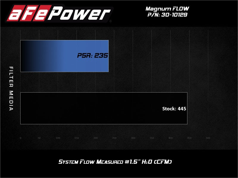 aFe MagnumFLOW Air Filters OER P5R A/F P5R Peugeot 206 98-06 L4 - DTX Performance