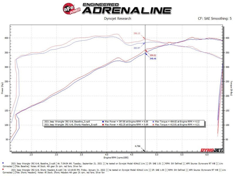 aFe 21-22 Jeep Wrangler 392 Twisted Steel Header 1-7/8 IN to 2-3/4 IN 304 w/ Raw Finish - DTX Performance