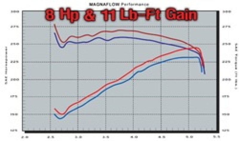 MagnaFlow Sys C/B 03 Suburban-Yukon XL 6.0L V - DTX Performance