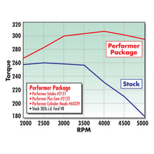 Load image into Gallery viewer, Edelbrock Performer 289 w/ O Egr Manifold - DTX Performance