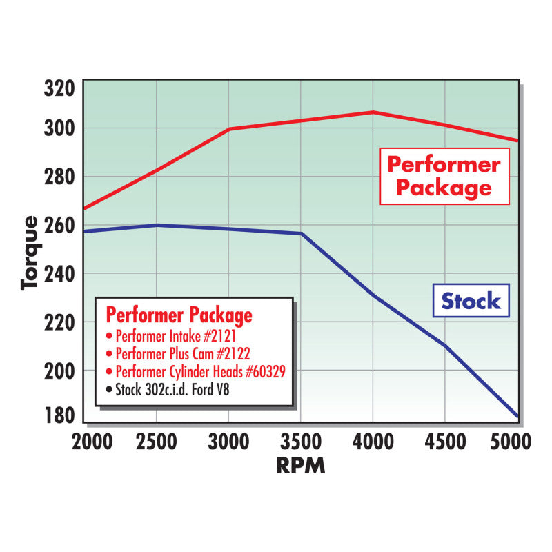 Edelbrock Perf Plus Cam and Lifters Kit Ford 289-302 - DTX Performance