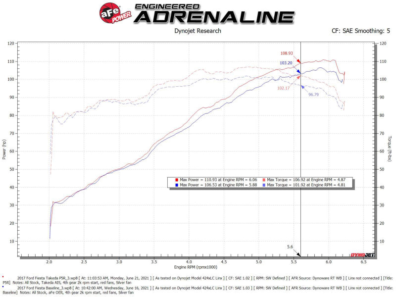 aFe Takeda Momentum Pro 5R Cold Air Intake System 14-19 Ford Fiesta L4-1.6L - DTX Performance