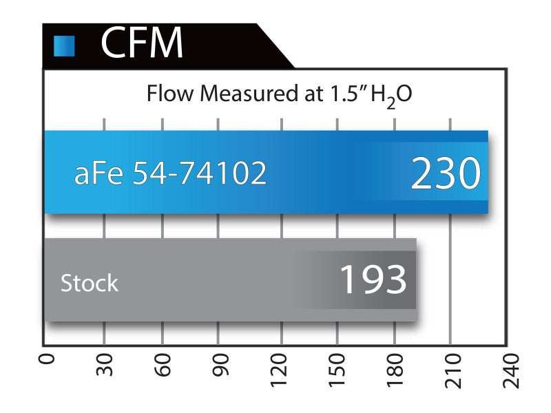 aFe Momentum GT Stage-2 Si PRO 5R Intake System GM Trucks/SUVs V8 4.8L/5.3L/6.0L/6.2L (GMT900) Elect - DTX Performance