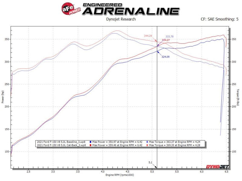 aFe Vulcan Series 3in 304SS Cat-Back w/ Black Tips 15-20 Ford F-150 V6 2.7L/35L(tt) / V8 5.0L - DTX Performance