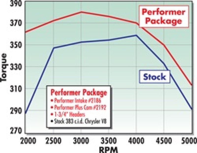 Edelbrock Perf Plus Cam and Lifters Kit Chrys 383-440 - DTX Performance