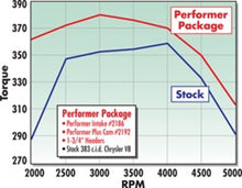 Load image into Gallery viewer, Edelbrock Perf Plus Cam and Lifters Kit Chrys 383-440 - DTX Performance