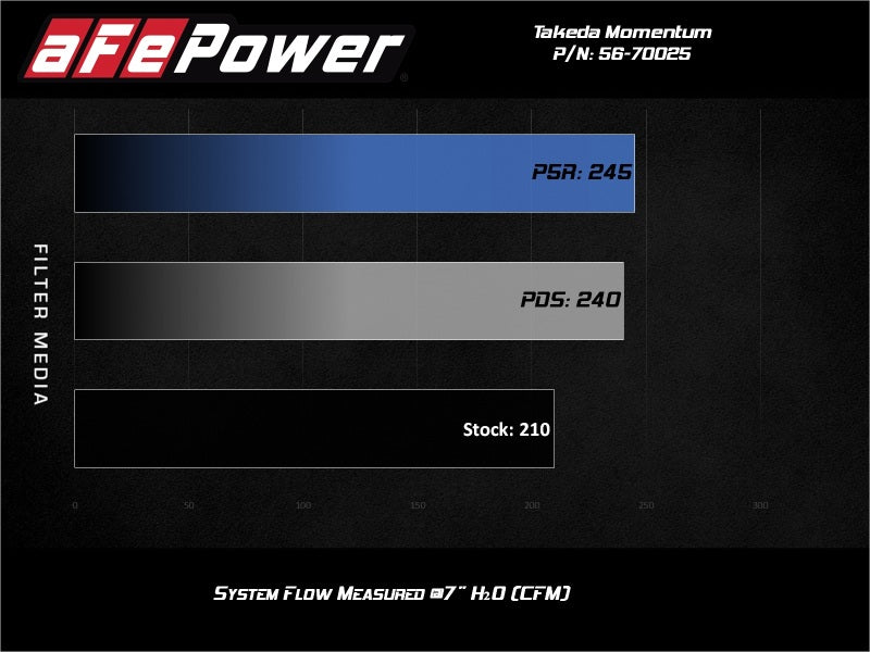 aFe Takeda Momentum Pro 5R Cold Air Intake System 19-20 Nissan Altima L4-2.5L - DTX Performance