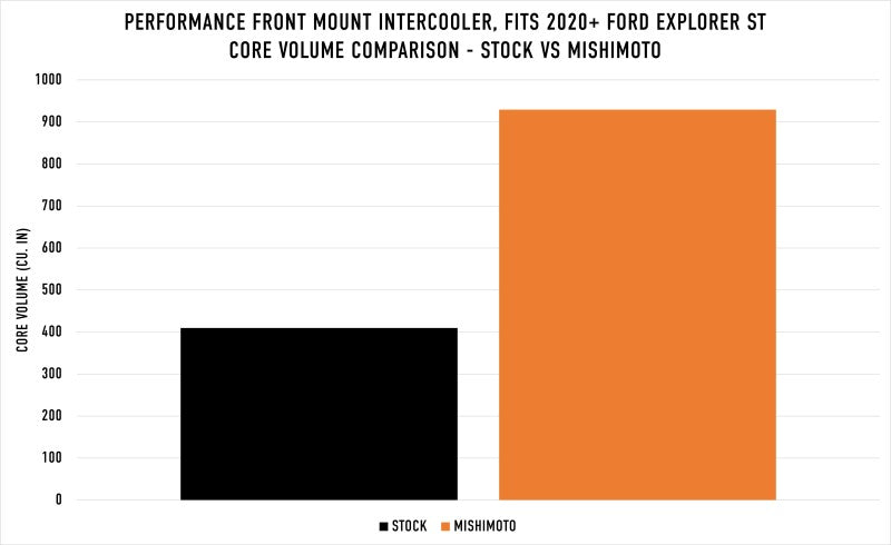 Mishimoto Ford Explorer ST 2020+ Performance Intercooler - Silver - DTX Performance