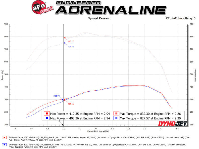 aFe Momentum GT PRO DRY S Intake System 2020 GM Diesel Trucks 2500/3500 V8-6.6L (L5P) - DTX Performance