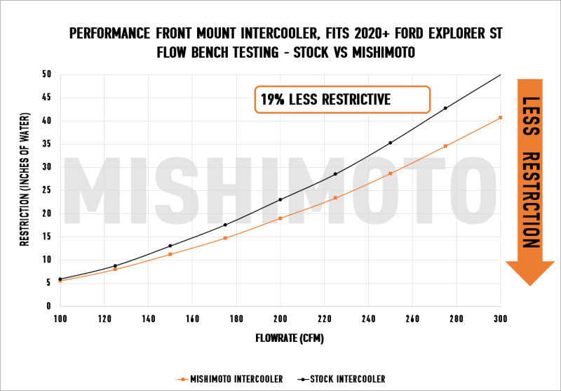 Mishimoto Ford Explorer ST 2020+ Performance Intercooler - Silver - DTX Performance