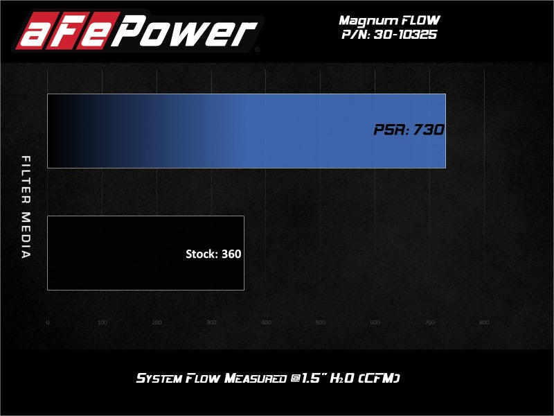 aFe Magnum FLOW Pro 5R Air Filter 2020 GM Trucks 6.6L (td) L5P - DTX Performance